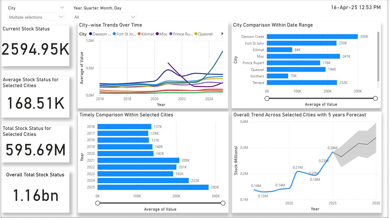 PHSA Stock Inventory Dashboard screenshot